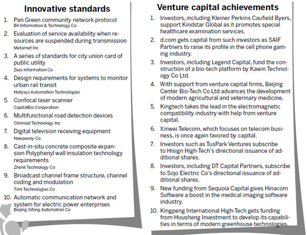 Top-10 lists of Zhongguancun 2012