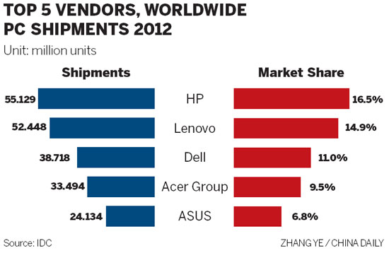 Dell's new $24.4b 'chapter' could be opening for rivals