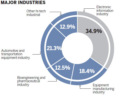 High-tech thrives in the south of Beijing