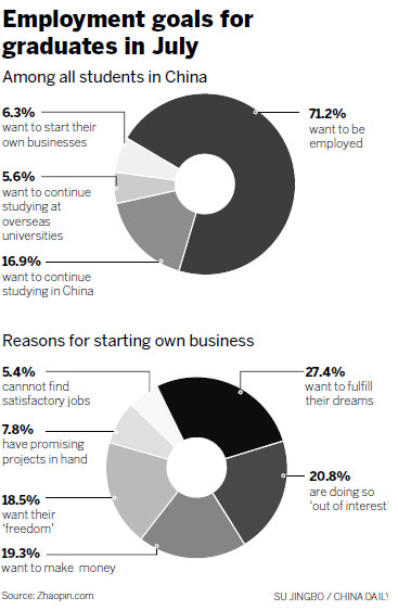 Graduates eager to start businesses of their own