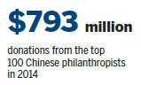 Philanthropists cast wide net to attract funds from donors