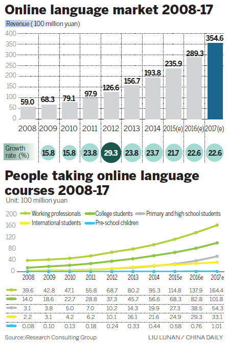 Internet firms pursue the language of success