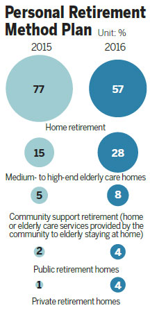 The rich look to new retirement options