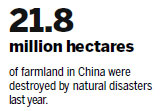 Global warming a challenge for country's crops