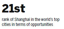Beijing's opportunity ranking 19th in world