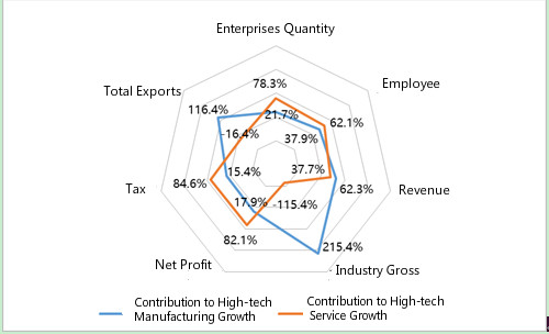 2016 National high-tech zone innovation evaluation report released in Beijing