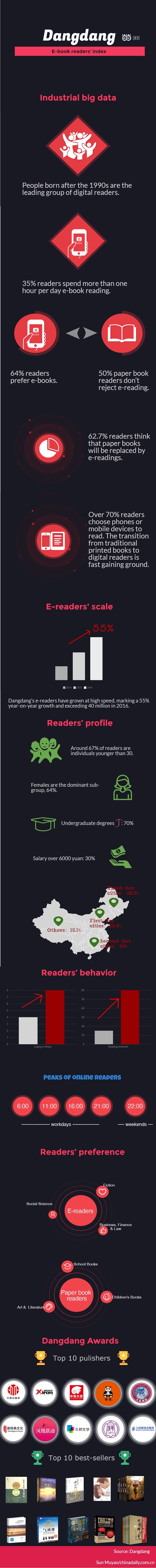 Dangdang e-book readers’ index