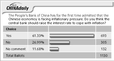 Most people want interest rate to increase