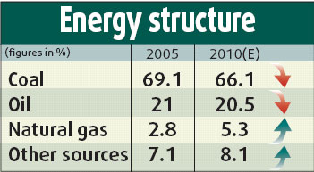 Energy plan: Reliance on coal and oil to be eased