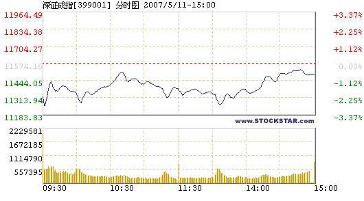 Stock index plunges after turbulence, 05/11