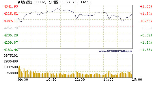 Stock indices keep breaking records, 05/22