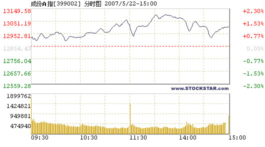 Stock indices keep breaking records, 05/22