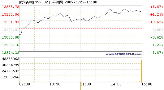 Stock index edges up, 05/25