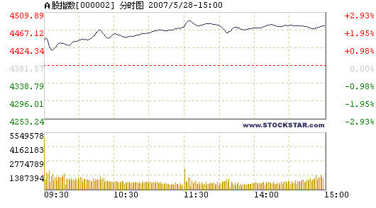 Stock index rockets to new high, 05/28