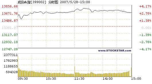 Stock index rockets to new high, 05/28