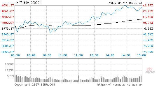 Stocks regain 4,000-point ground with 2.65% surge