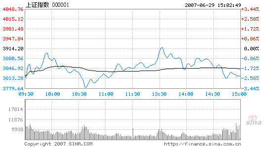 Stocks lose another 2.39% with lowest turnover in June, 06/29