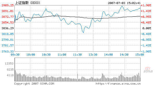 Index up 1.65% with turnover shrinking to new 3-month low, 07/03