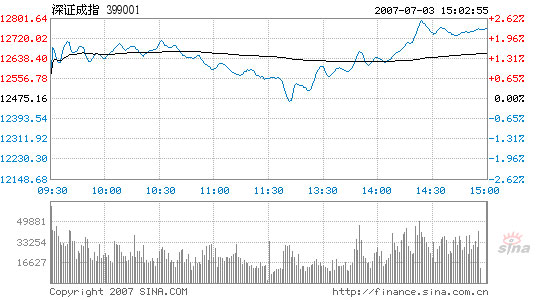 Index up 1.65% with turnover shrinking to new 3-month low, 07/03