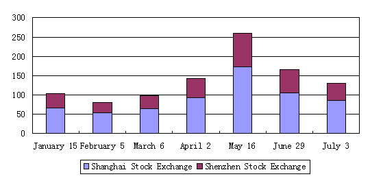 Index up 1.65% with turnover shrinking to new 3-month low, 07/03