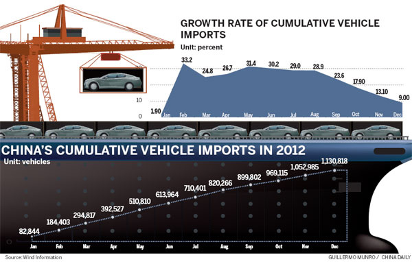 More than 1 million vehicles imported, but growth slows