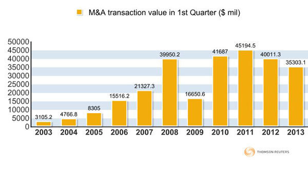 M&A deals drop, but market still steady