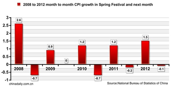 Spring Festival drives up CPI in Feb