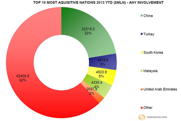 China remains top investment target