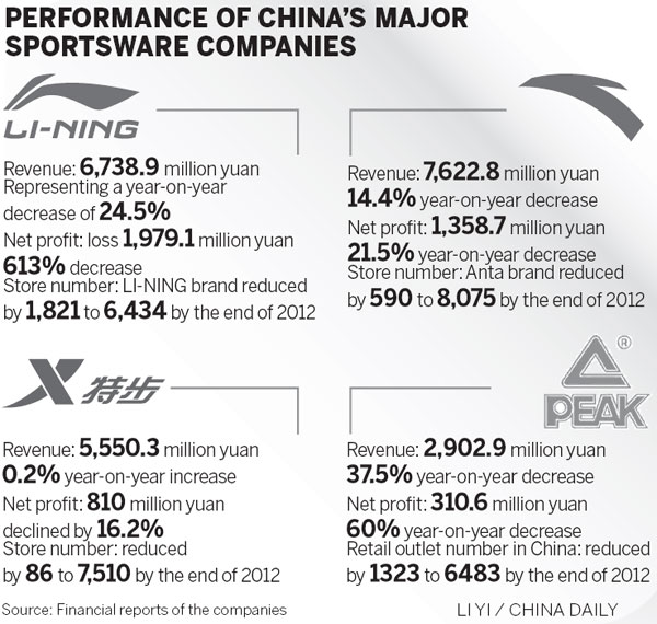 Li Ning hit by first annual loss since 2004 listing