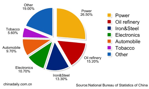 Recoveries in profit growth of industrial sectors