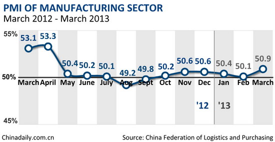 Analysis of March PMI