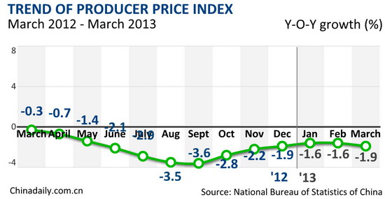 China's March PPI down 1.9%