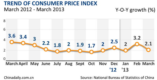 Policy loosening 'likely' to prompt economic growth