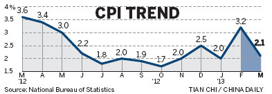 China's inflation drops to 2.1% in March