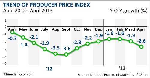 China's April PPI down 2.6%