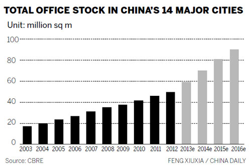 Grade A office rents under pressure after years of rises