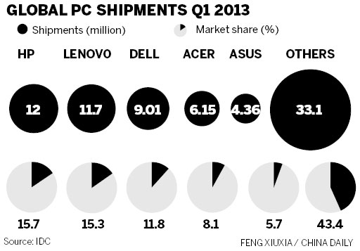 HP eyes small cities for growth