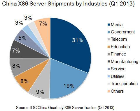 Growth of China X86 server market slows