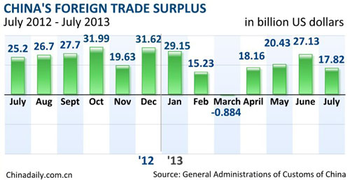 China's foreign trade improves in July