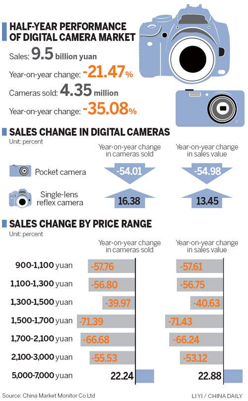 Grim picture for pocket cameras