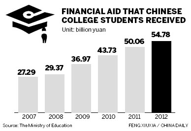 Students from impoverished families to receive more aid