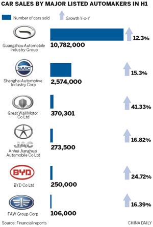 Demand drives solid H1 results for automakers