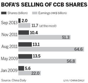 Bank of America finally exits CCB