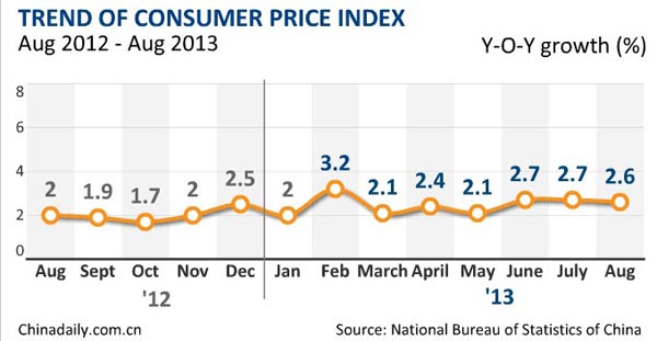 China's inflation slows to 2.6% in August