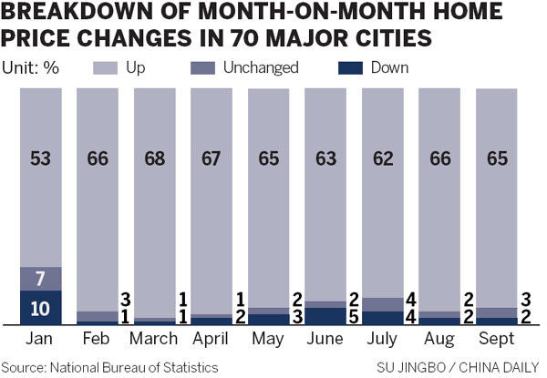 Home prices rise further in Sept