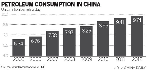 Expansion in oil use set to slow