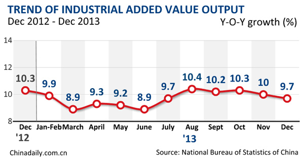 China's industrial output up 9.7% in Dec