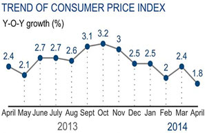 China consumer prices up 2.5% in May