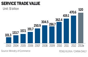 China sees less service trade deficit