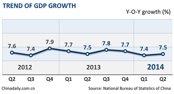 China's H1 GDP grows 7.4%